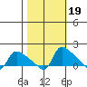 St Helens tide chart for Tuesday, October 19, 2021