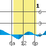 St Helens tide chart for Friday, October 1, 2021