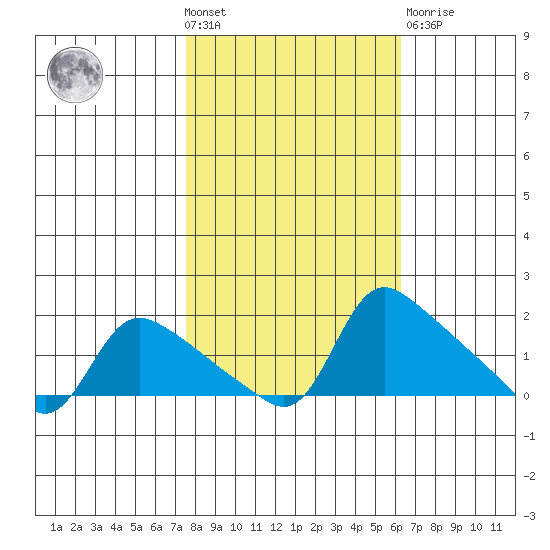 St Helens tide chart for Wednesday, October 20, 2021