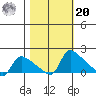 St Helens tide chart for Wednesday, October 20, 2021