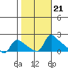 St Helens tide chart for Thursday, October 21, 2021