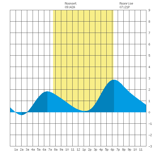St Helens tide chart for Friday, October 22, 2021