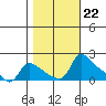 St Helens tide chart for Friday, October 22, 2021