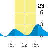St Helens tide chart for Saturday, October 23, 2021