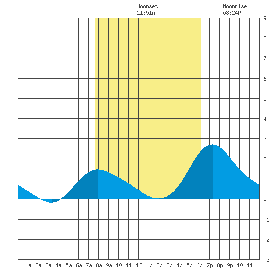 St Helens tide chart for Sunday, October 24, 2021