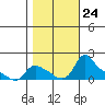 St Helens tide chart for Sunday, October 24, 2021