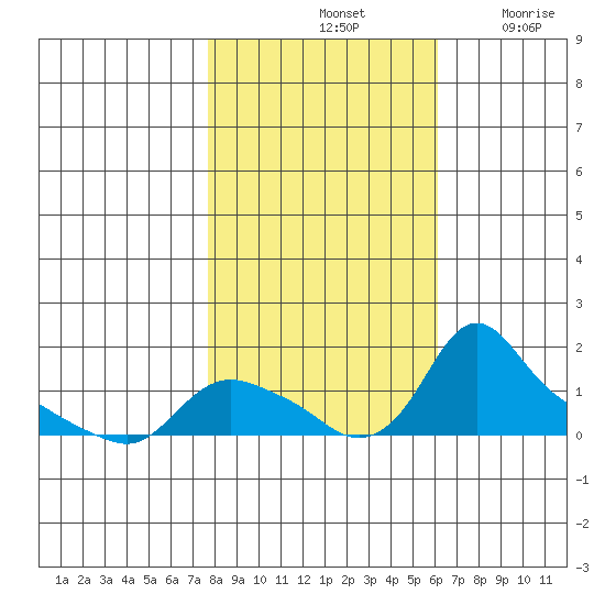 St Helens tide chart for Monday, October 25, 2021