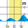 St Helens tide chart for Monday, October 25, 2021