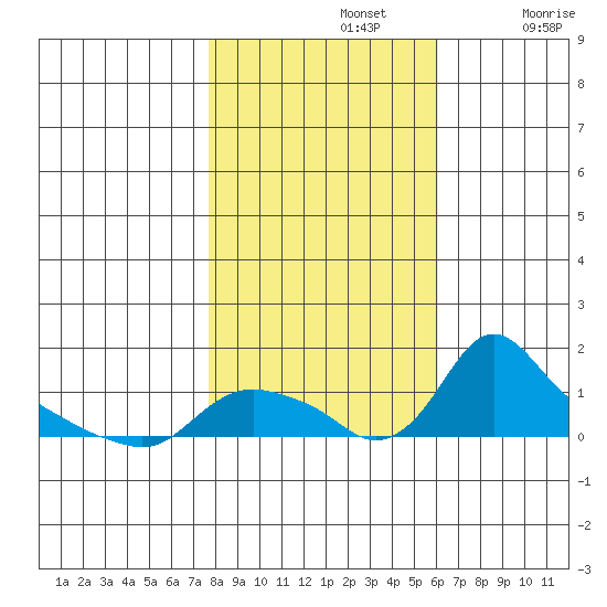 St Helens tide chart for Tuesday, October 26, 2021