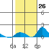 St Helens tide chart for Tuesday, October 26, 2021