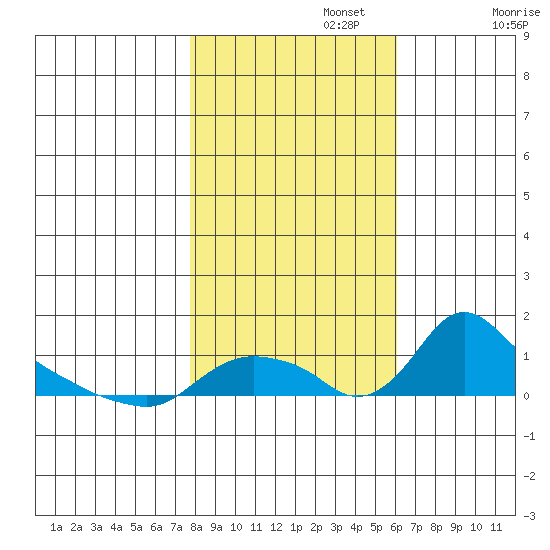 St Helens tide chart for Wednesday, October 27, 2021