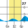 St Helens tide chart for Wednesday, October 27, 2021