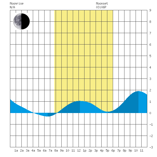 St Helens tide chart for Thursday, October 28, 2021