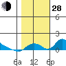 St Helens tide chart for Thursday, October 28, 2021