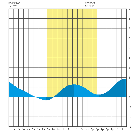 St Helens tide chart for Friday, October 29, 2021