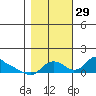 St Helens tide chart for Friday, October 29, 2021