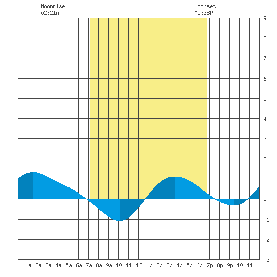 St Helens tide chart for Saturday, October 2, 2021