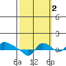 St Helens tide chart for Saturday, October 2, 2021