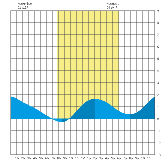 St Helens tide chart for Saturday, October 30, 2021