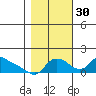 St Helens tide chart for Saturday, October 30, 2021
