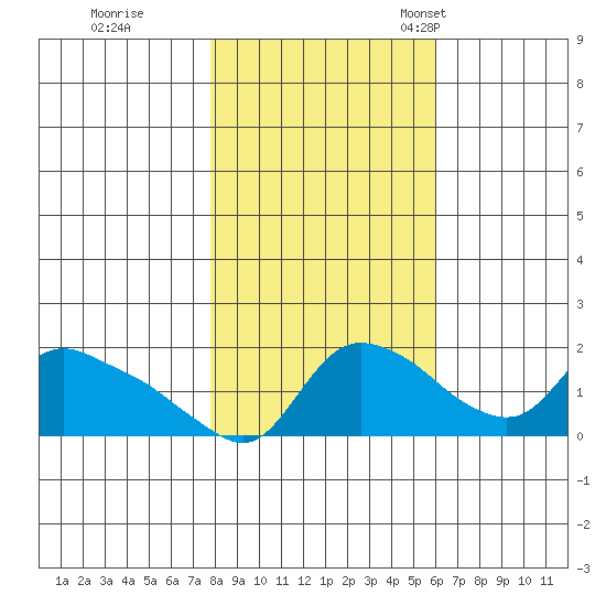 St Helens tide chart for Sunday, October 31, 2021