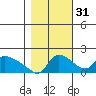 St Helens tide chart for Sunday, October 31, 2021