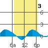 St Helens tide chart for Sunday, October 3, 2021