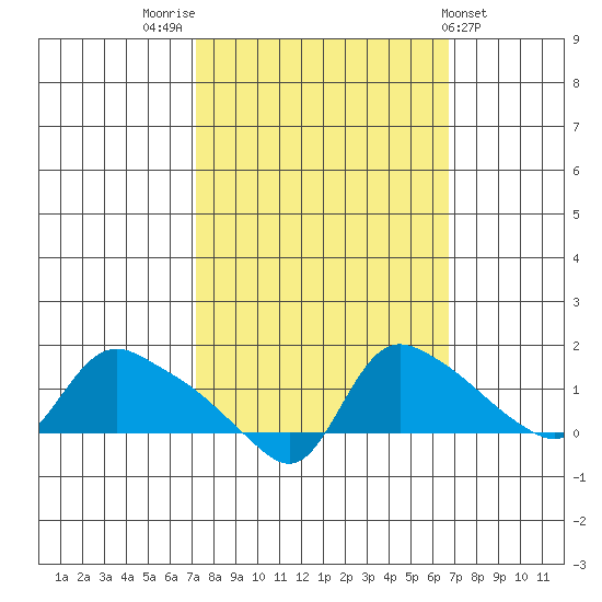 St Helens tide chart for Monday, October 4, 2021