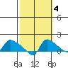 St Helens tide chart for Monday, October 4, 2021