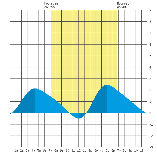St Helens tide chart for Tuesday, October 5, 2021