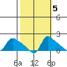 St Helens tide chart for Tuesday, October 5, 2021
