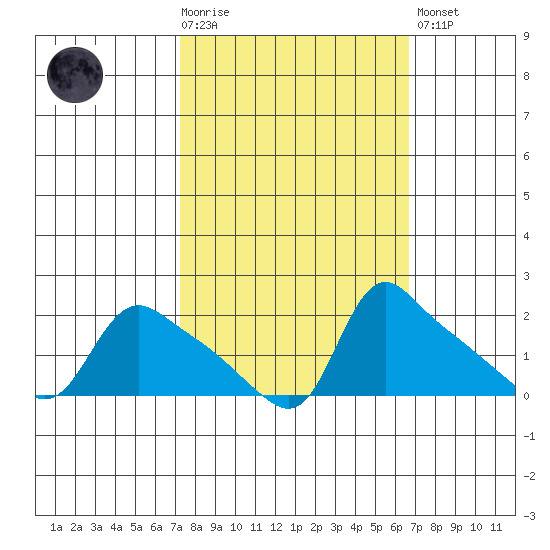 St Helens tide chart for Wednesday, October 6, 2021