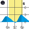 St Helens tide chart for Wednesday, October 6, 2021