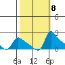 St Helens tide chart for Friday, October 8, 2021