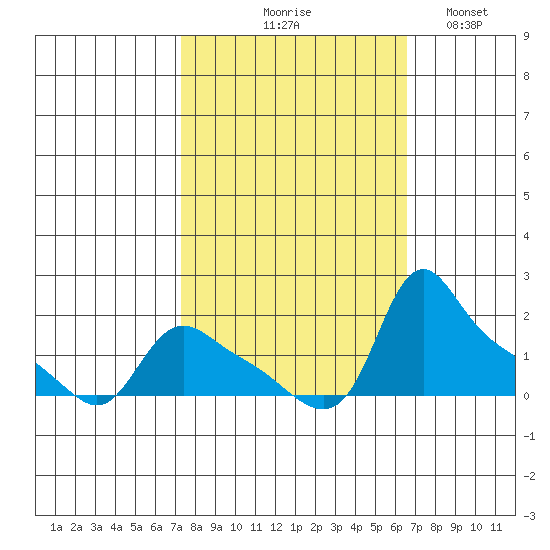 St Helens tide chart for Saturday, October 9, 2021