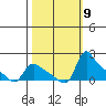 St Helens tide chart for Saturday, October 9, 2021