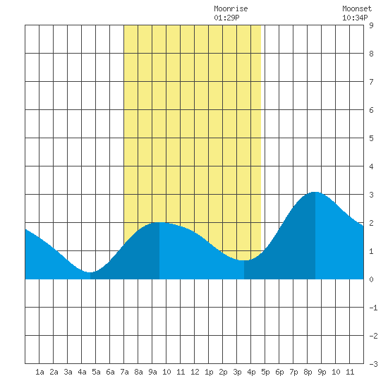 St Helens tide chart for Wednesday, November 10, 2021