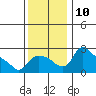 St Helens tide chart for Wednesday, November 10, 2021