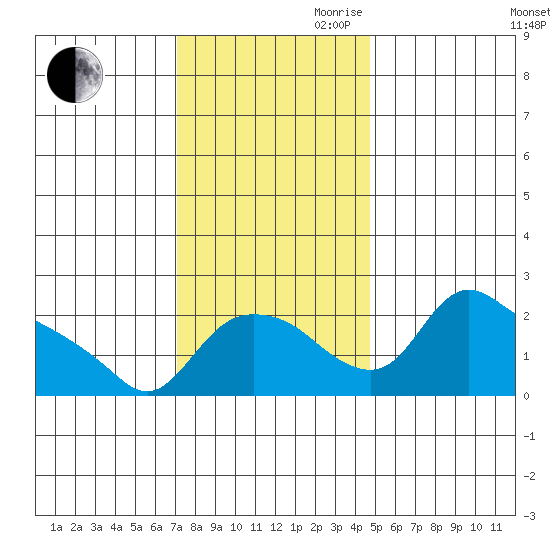 St Helens tide chart for Thursday, November 11, 2021