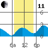 St Helens tide chart for Thursday, November 11, 2021