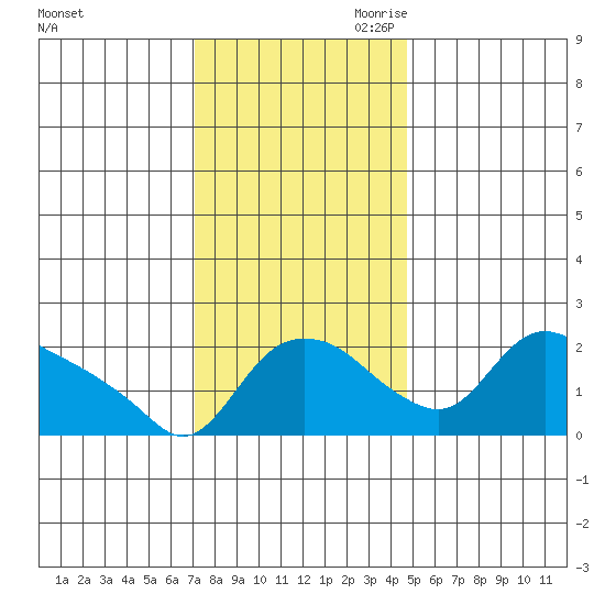 St Helens tide chart for Friday, November 12, 2021