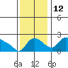 St Helens tide chart for Friday, November 12, 2021