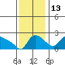St Helens tide chart for Saturday, November 13, 2021