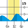 St Helens tide chart for Monday, November 15, 2021