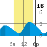 St Helens tide chart for Tuesday, November 16, 2021