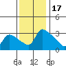 St Helens tide chart for Wednesday, November 17, 2021