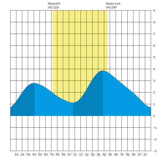 St Helens tide chart for Thursday, November 18, 2021