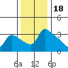 St Helens tide chart for Thursday, November 18, 2021