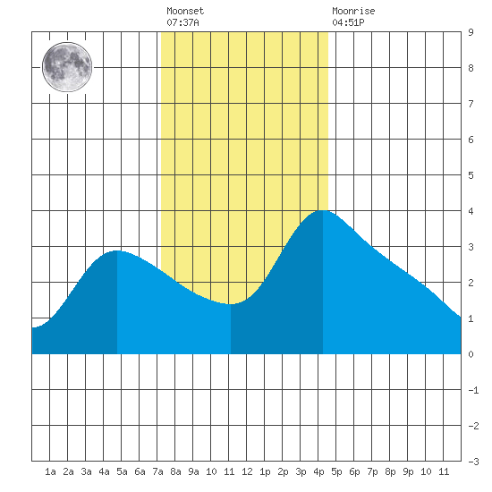 St Helens tide chart for Friday, November 19, 2021