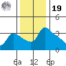 St Helens tide chart for Friday, November 19, 2021